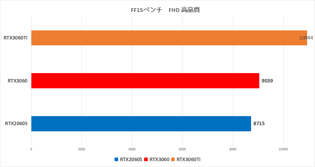 Palit RTX 3060 レビュー ベンチマークや最安モデルの温度・静穏性を 