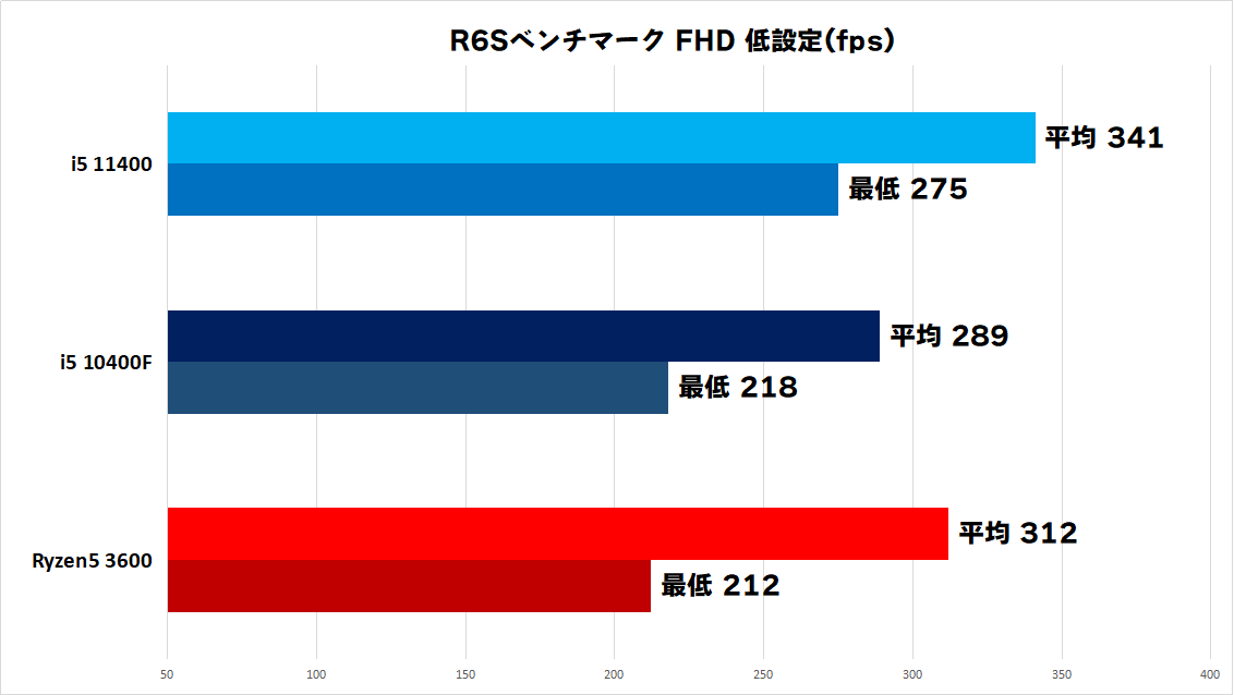 週末値下げ i5-10400 しょっぱくっ i7-10700 i5-9500