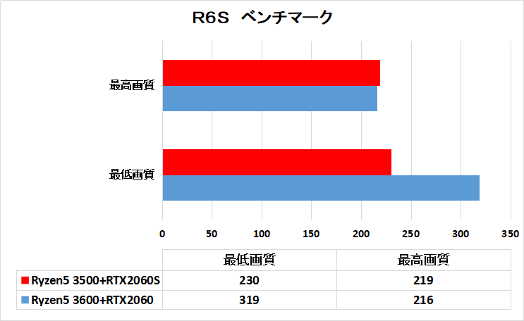 Ryzen5 3500とRTX2060 SUPERで組む12万円ゲーミングPC ベンチマーク等 