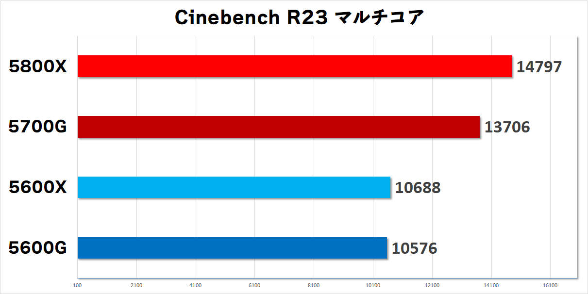Ryzen APU 5700Gと5600Gをレビュー 5600X等と比較と内蔵GPUのゲーム 